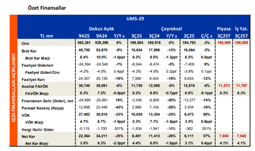 Ford Otomotiv (FROTO) bilanço değerlendirmesi | Rota Borsa Ford Otomotiv (FROTO) bilanço değerlendirmesi | Rota Borsa