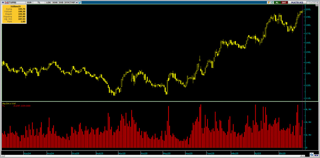 BofA'dan Tüpraş (TUPRS) hisselerinde yüklü alım | Rota Borsa BofA'dan Tüpraş (TUPRS) hisselerinde yüklü alım | Rota Borsa