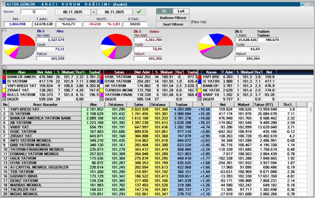 Astor Enerji (ASTOR) hisse son dakika haberleri | Rota Borsa