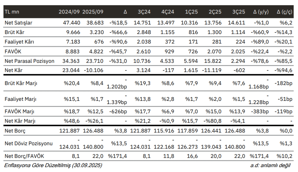 Sasa Polyester (SASA) 2025 3. çeyrek bilanço yorumu | Rota Borsa