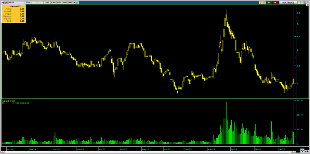 BofA, Sasa Polyester hisselerinde yüklü alım yaptı | Rota Borsa