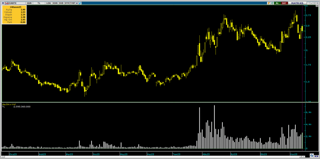 BofA, Çan2 Termik (CANTE) hisselerinde yüklü satış yaptı | Rota Borsa