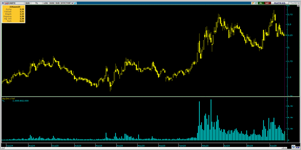 Çan2 Termik (CANTE) hisselerinde bir kurum üzerinden yüklü satış | Rota Borsa