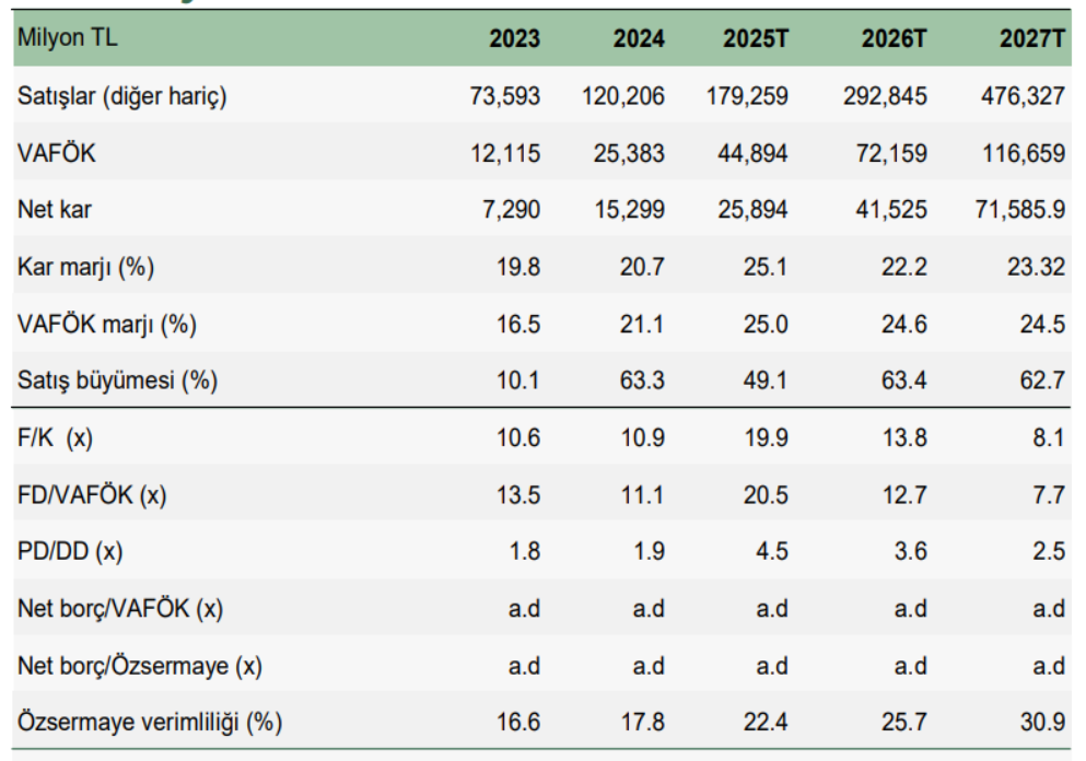 Aselsan (ASELS) 2025 3. çeyrek bilanço değerlendirmesi | Rota Borsa Aselsan (ASELS) 2025 3. çeyrek bilanço değerlendirmesi | Rota Borsa