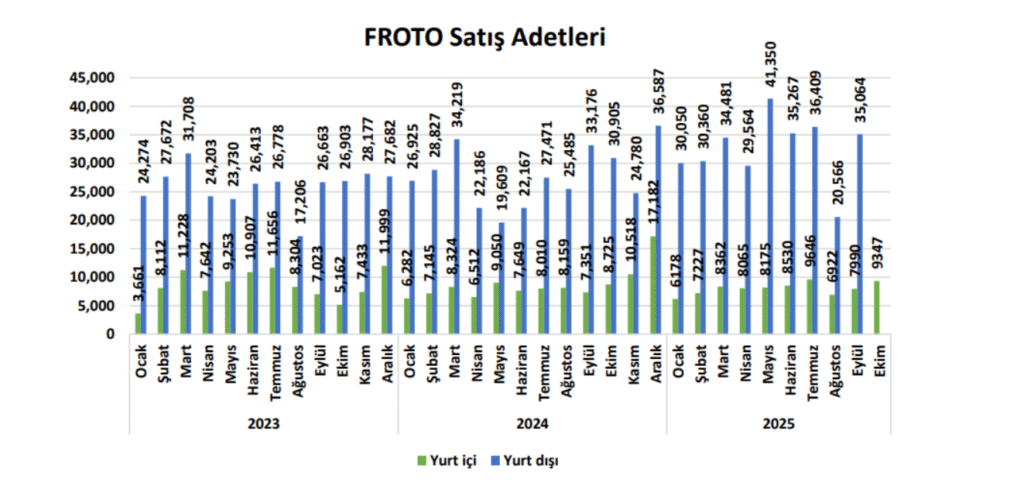 Ford Otomotiv (FROTO) 2025 3. çeyrek bilanço değerlendirmesi | Rota Borsa