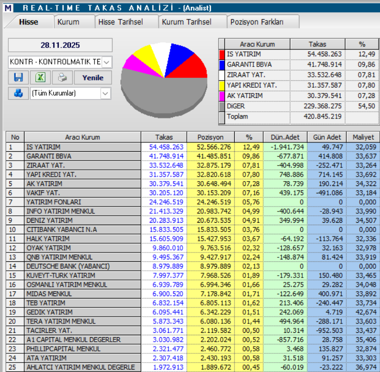 Kontrolmatik (KONTR) teknik analizi ve hedef fiyatı | Rota Borsa Kontrolmatik (KONTR) teknik analizi ve hedef fiyatı | Rota Borsa