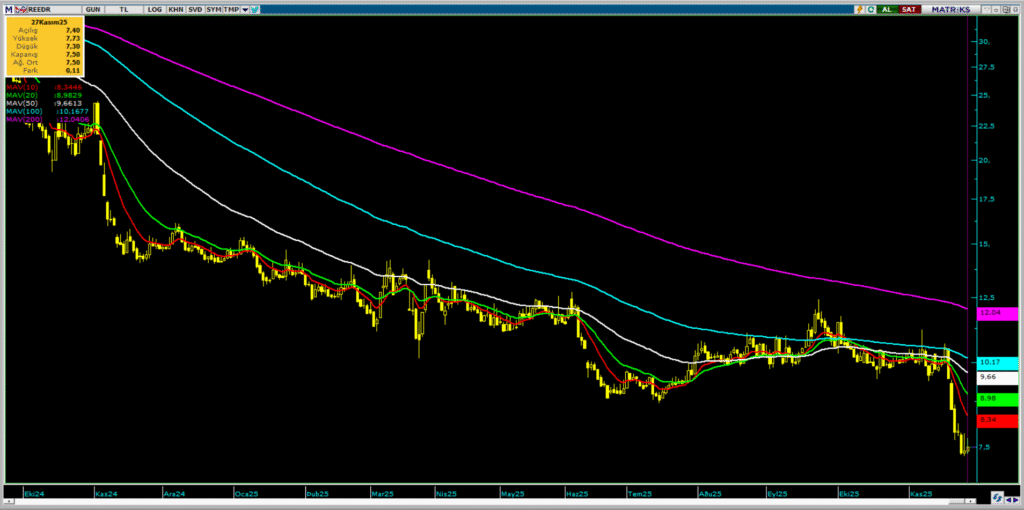 Reeder Teknoloji (REEDR) hisse teknik analizi ve yorumu | Rota Borsa Reeder Teknoloji (REEDR) hisse teknik analizi ve yorumu | Rota Borsa