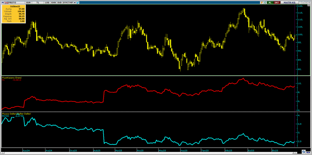 Ford Otomotiv (FROTO) hisseleri için 14 hedef fiyat ve teknik analiz | Rota Borsa