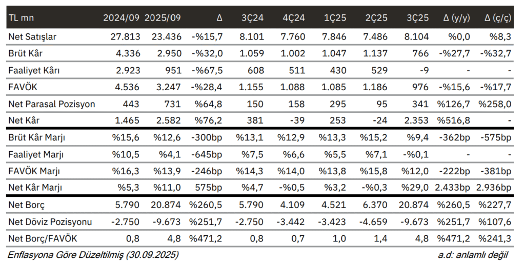 Aksa Akrilik (AKSA) bilanço değerlendirmesi | Rota Borsa