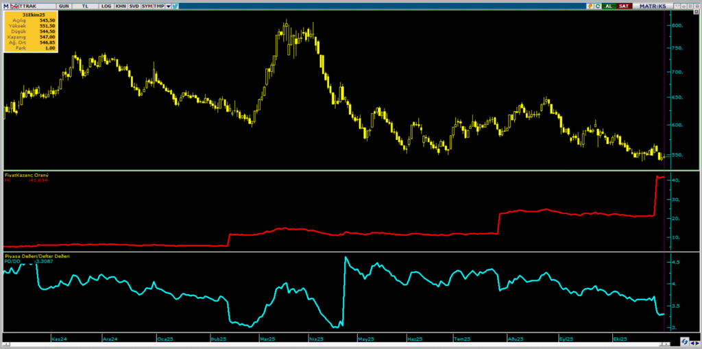 Türk Traktör (TTRAK) hisseleri için 7 hedef fiyat ve teknik analiz | Rota Borsa Türk Traktör (TTRAK) hisseleri için 7 hedef fiyat ve teknik analiz | Rota Borsa