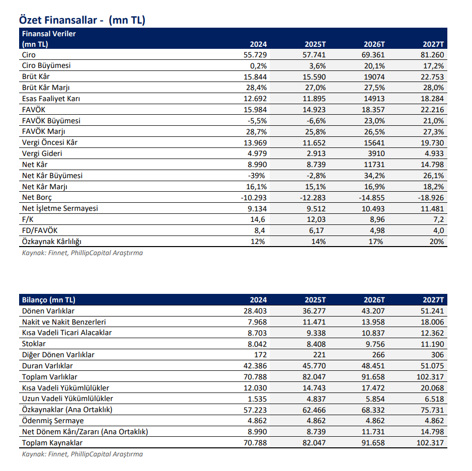 OYAK Çimento (OYAKC) hisseleri için yeni hedef fiyat ve yükseliş potansiyeli açıklandı | Rota Borsa OYAK Çimento (OYAKC) hisseleri için yeni hedef fiyat ve yükseliş potansiyeli açıklandı | Rota Borsa