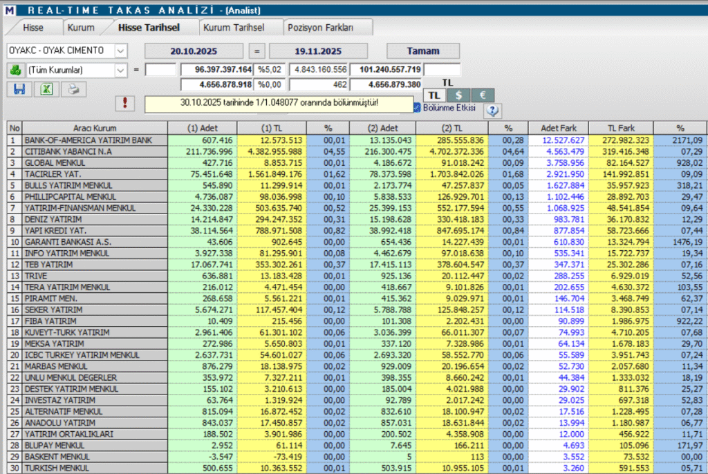 Oyak Çimento (OYAKC) hisseleri için 4 güncel hedef fiyat ve teknik analiz | Rota Borsa