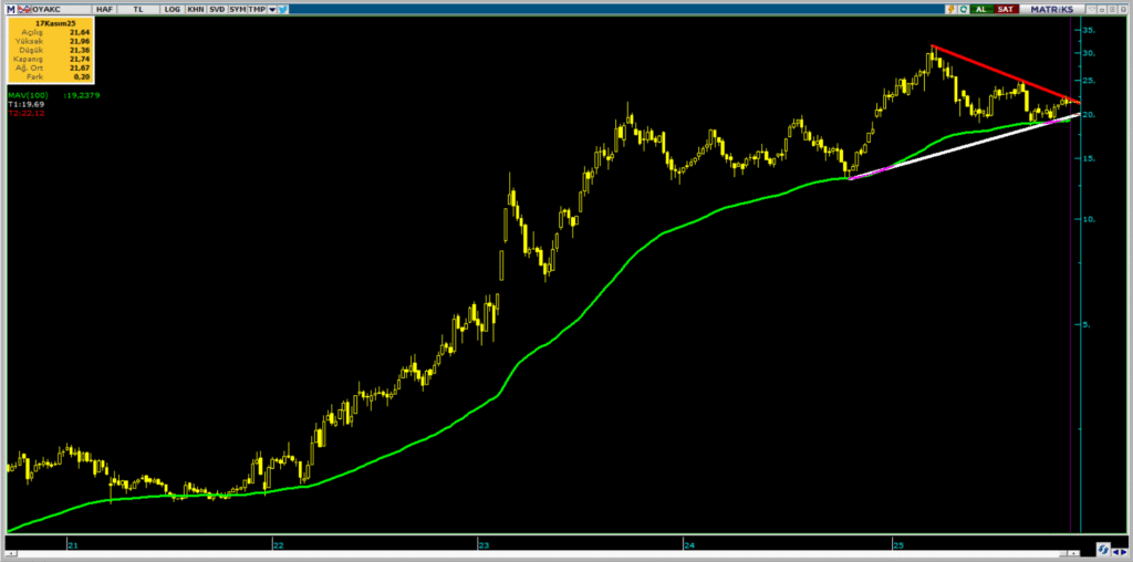 Oyak Çimento (OYAKC) hisseleri için 4 güncel hedef fiyat ve teknik analiz | Rota Borsa