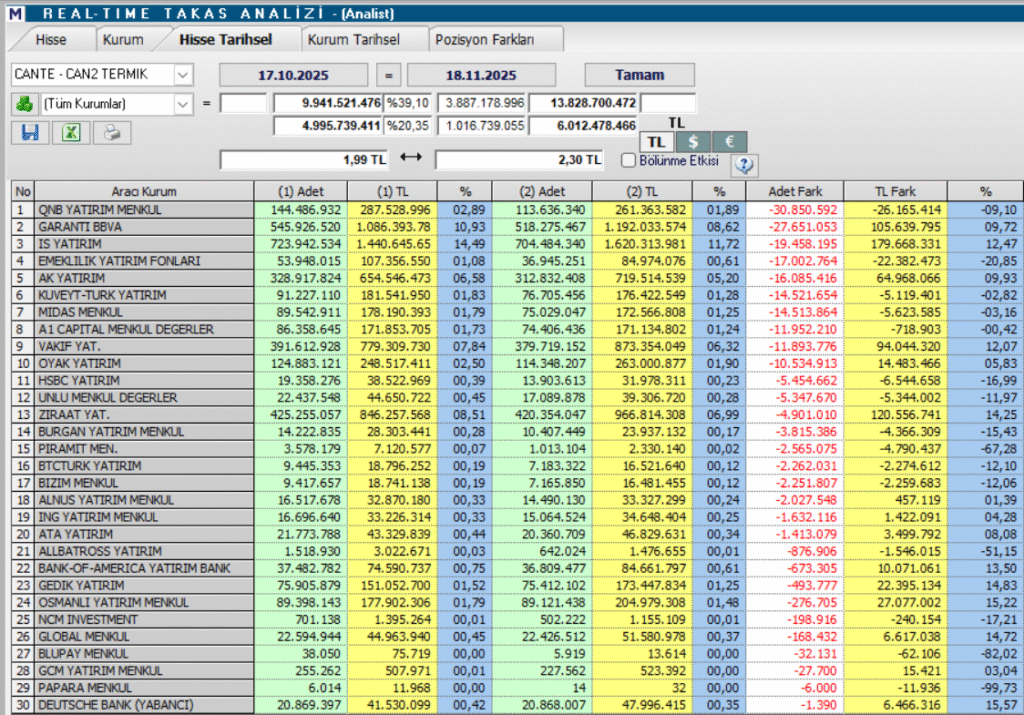 Çan2 Termik (CANTE) hisse yorumu ve teknik analizi | Rota Borsa