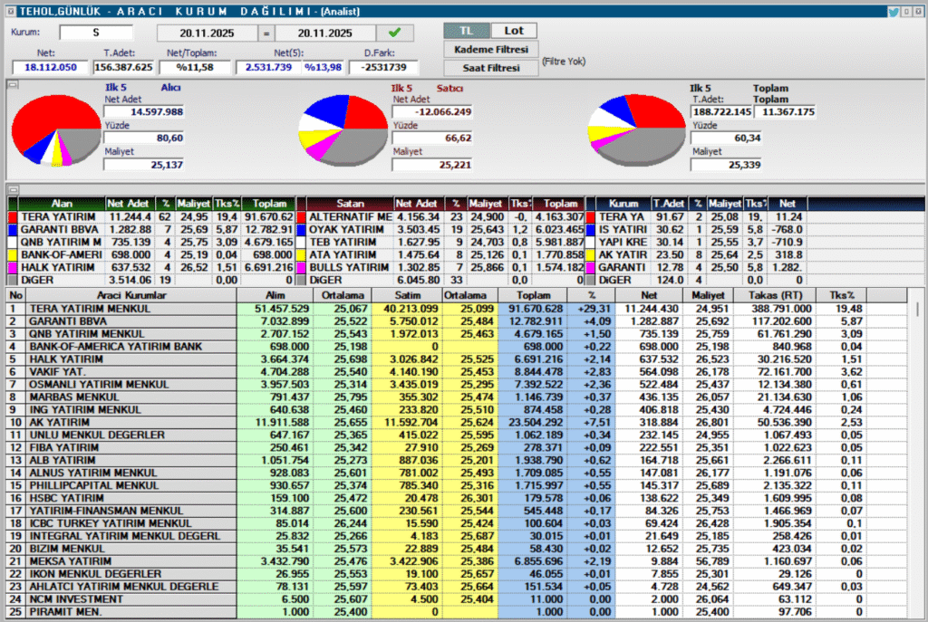 Tera Yatırım Teknoloji Holding (TEHOL) hisse haberleri (21 Kasım 2025) | Rota Borsa