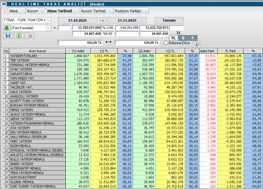 Türk Traktör (TTRAK) hisseleri için 8 hedef fiyat ve teknik analiz | Rota Borsa Türk Traktör (TTRAK) hisseleri için 8 hedef fiyat ve teknik analiz | Rota Borsa