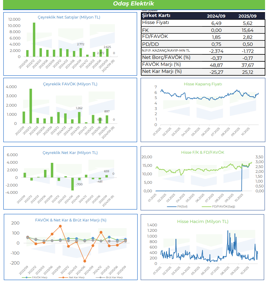 Odaş Elektrik (ODAS) 2025 3. çeyrek bilanço değerlendirmesi | Rota Borsa