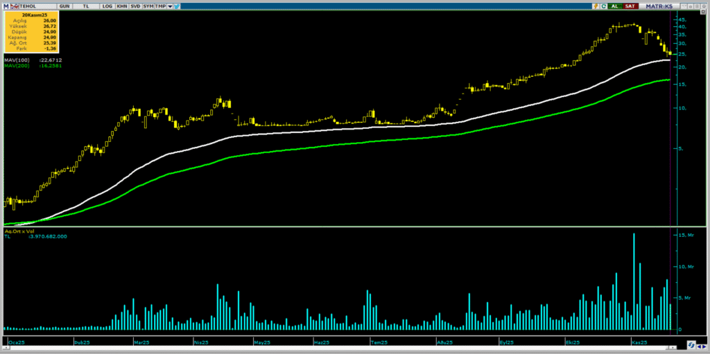 Tera Yatırım Teknoloji Holding (TEHOL) hisse haberleri (21 Kasım 2025) | Rota Borsa