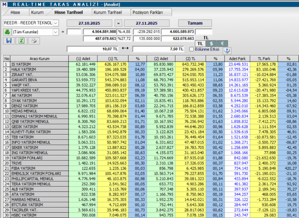 Reeder Teknoloji (REEDR) hisse teknik analizi ve yorumu | Rota Borsa Reeder Teknoloji (REEDR) hisse teknik analizi ve yorumu | Rota Borsa