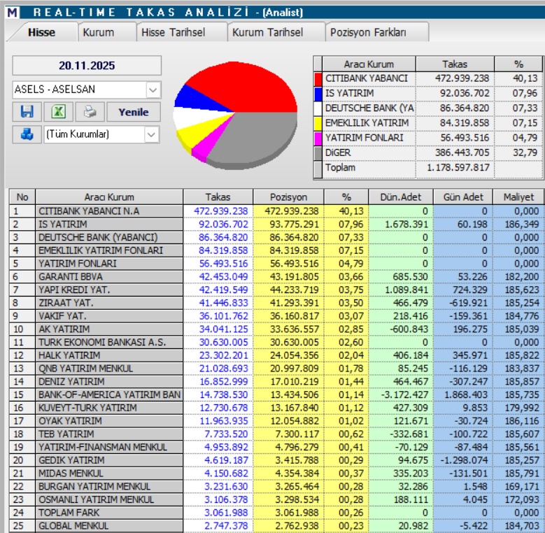 Aselsan (ASELS) hisseleri için 11 güncel hedef fiyat ve teknik analiz | Rota Borsa Aselsan (ASELS) hisseleri için 11 güncel hedef fiyat ve teknik analiz | Rota Borsa