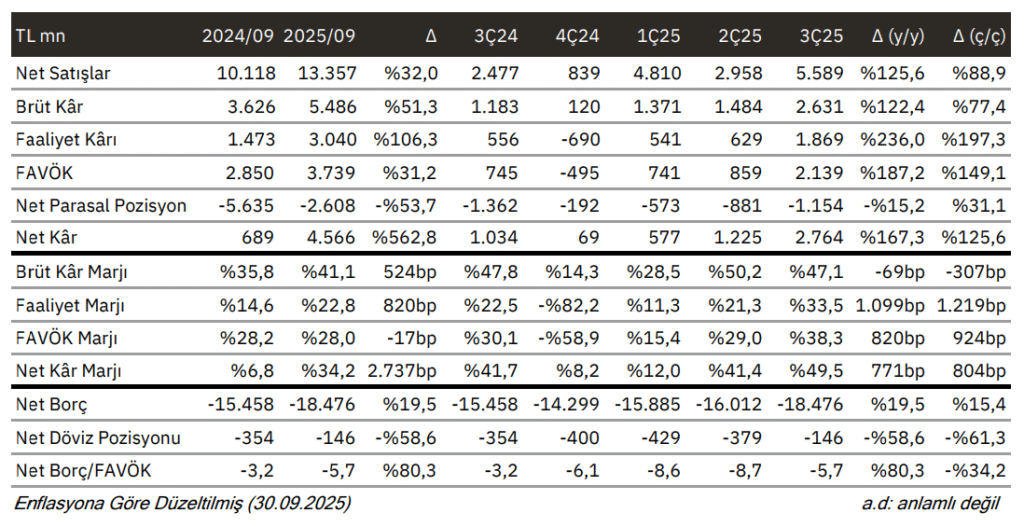 Türk Altın İşletmeleri (KOZAL) 2025 3. çeyrek bilanço değerlendirmesi | Rota Borsa