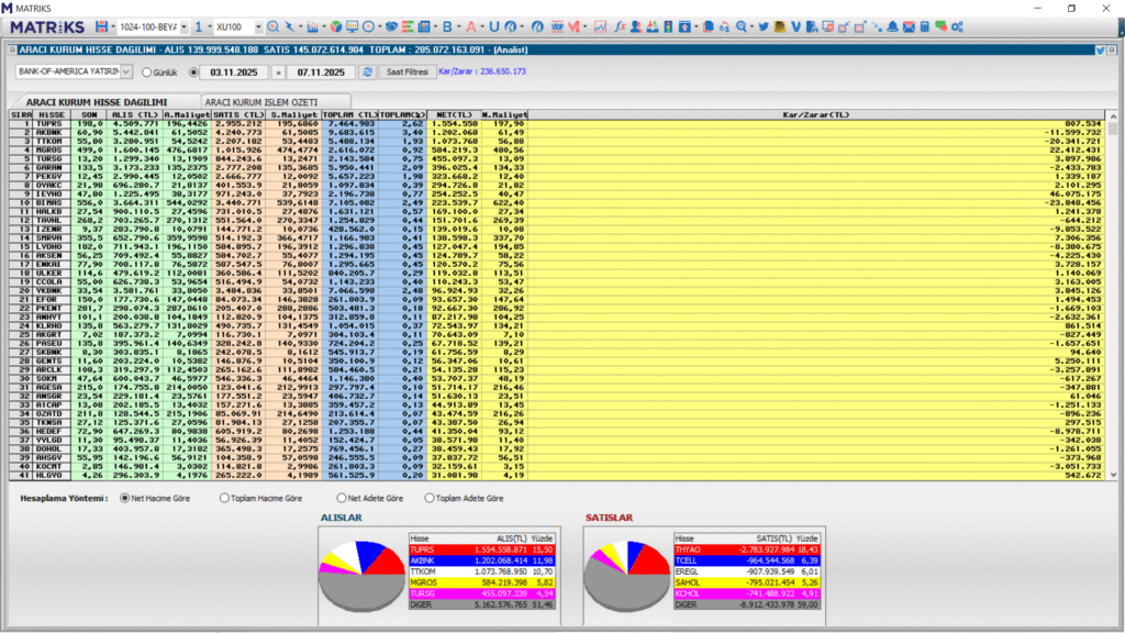 Bank of America (BofA) hangi hisseleri aldı? (14.11.2025) | Rota Borsa