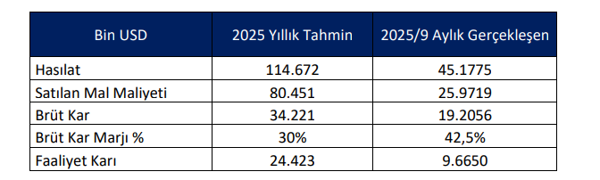 Altınay Savunma (ALTNY) tahmin edilen ve gerçekleşen bilanço rakamlarını açıkladı | Rota Borsa