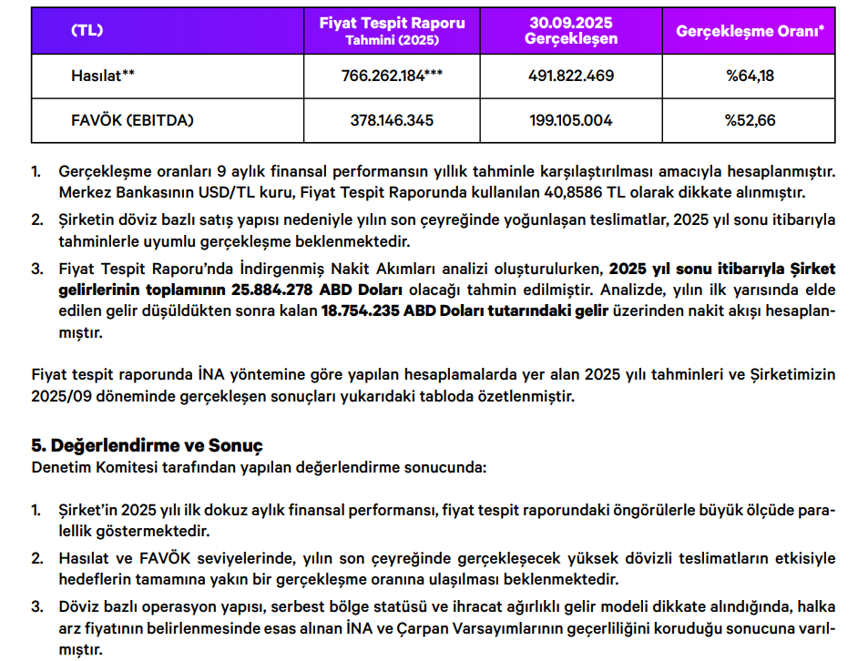 Dof Robotik (DOFRB) tahmin edilen ve gerçekleşen bilanço rakamlarını açıkladı | Rota Borsa Dof Robotik (DOFRB) tahmin edilen ve gerçekleşen bilanço rakamlarını açıkladı | Rota Borsa