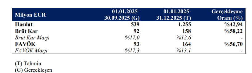 Gülermak Ağır Sanayi (GLRMK) tahmin edilen ve gerçekleşen bilanço rakamlarını açıkladı | Rota Borsa