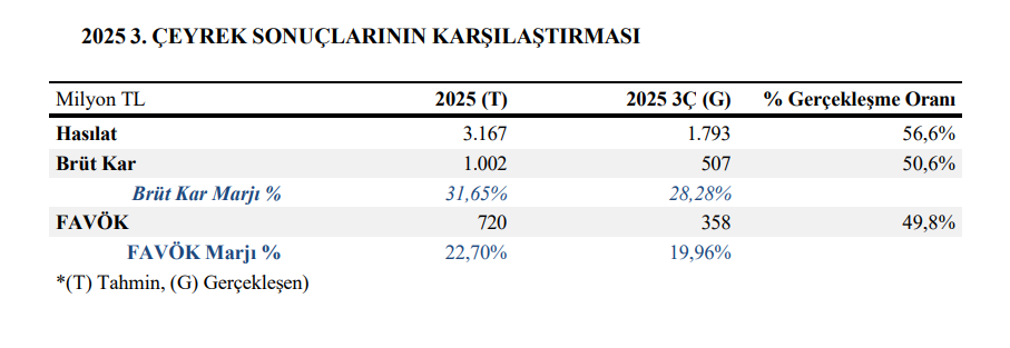 Çağdaş Cam (CGCAM) tahmin edilen ve gerçekleşen bilanço rakamlarını açıkladı | Rota Borsa Çağdaş Cam (CGCAM) tahmin edilen ve gerçekleşen bilanço rakamlarını açıkladı | Rota Borsa
