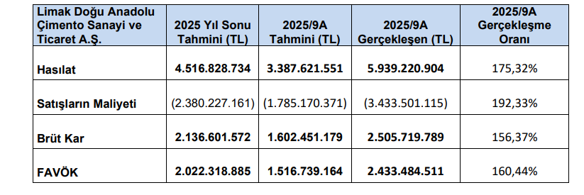 Limak Çimento (LMKDC) tahmin edilen ve gerçekleşen bilanço rakamlarını açıkladı | Rota Borsa Limak Çimento (LMKDC) tahmin edilen ve gerçekleşen bilanço rakamlarını açıkladı | Rota Borsa
