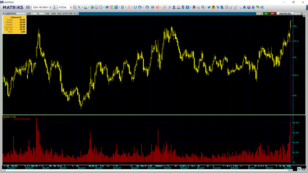 KOZAL hisselerinde Bank of America (BofA) ve HSBC üzerinden yüklü alım yapıldı | Rota Borsa