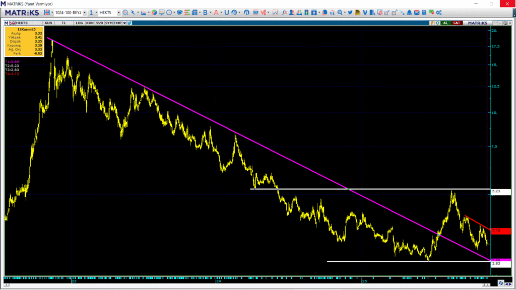 Hektaş (HEKTS) hisse hedef fiyatı ve teknik analizi | Rota Borsa