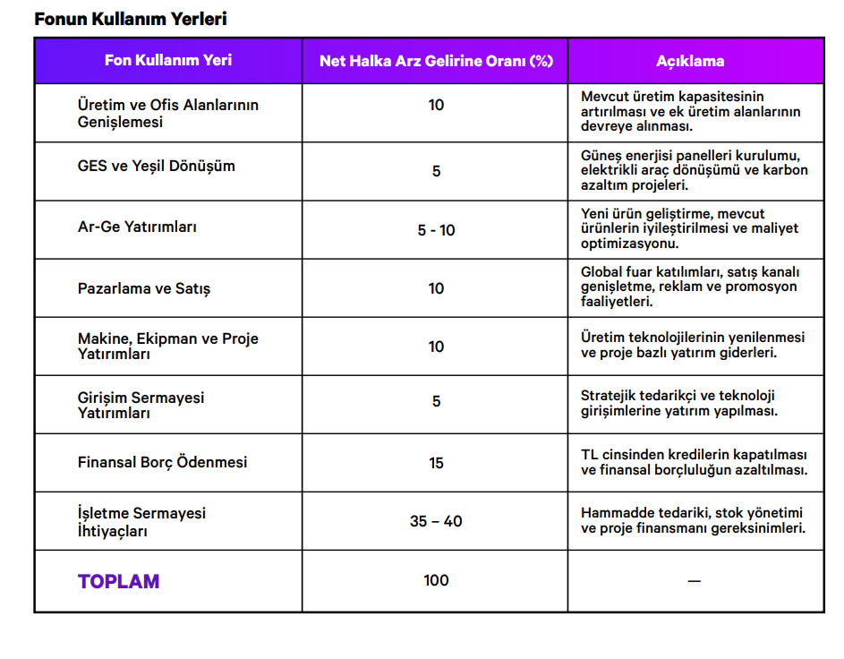 Dof Robotik (DOFRB) sermaye artırımı gelirinin kullanım yerlerini açıkladı | Rota Borsa