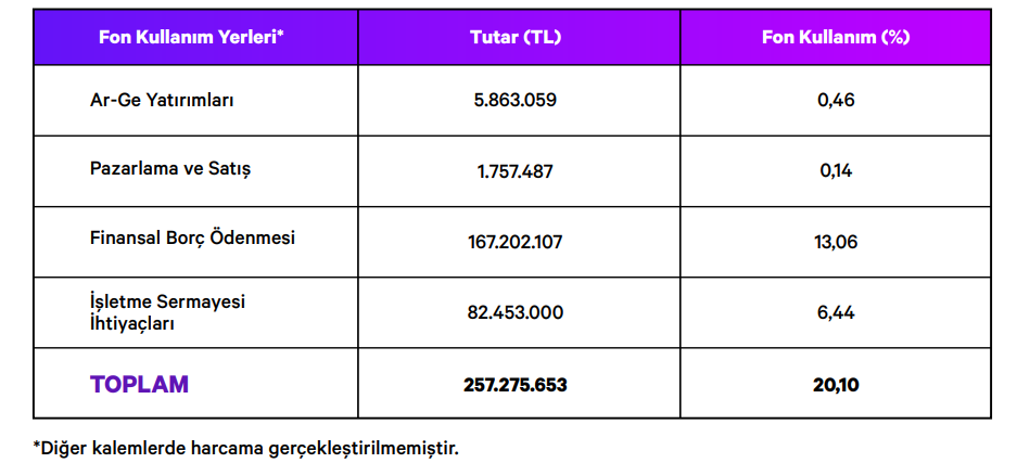 Dof Robotik (DOFRB) sermaye artırımı gelirinin kullanım yerlerini açıkladı | Rota Borsa