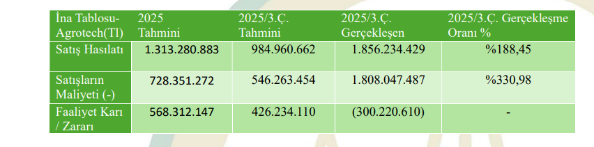 Agrotech (AGROT) tahmin edilen ve gerçekleşen bilanço rakamlarını açıkladı | Rota Borsa
