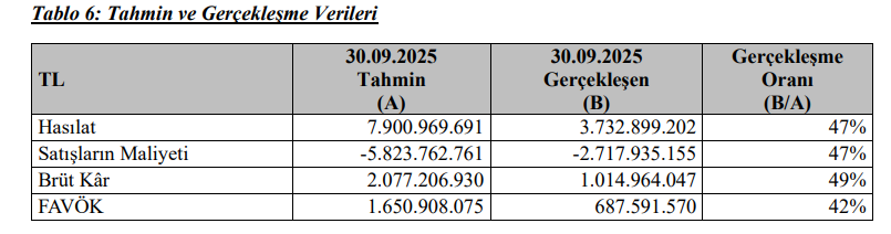 Kuzey Boru (KBORU) tahmin edilen ve gerçekleşen bilanço rakamlarını açıkladı | Rota Borsa