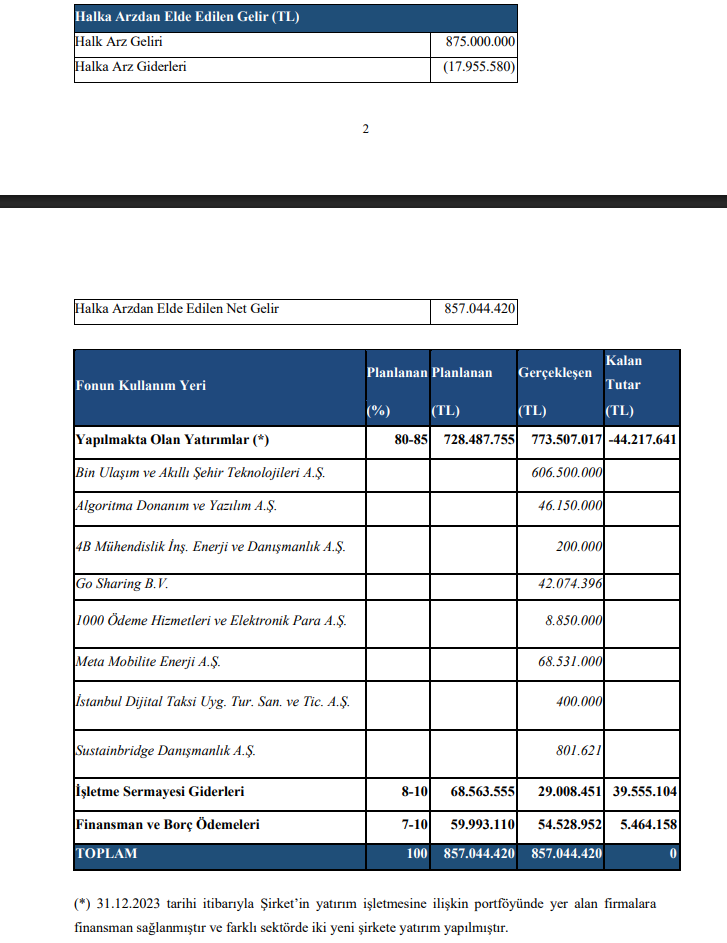 1000 Yatırımlar Holding (BINHO) sermaye artırımı gelirinin kullanım yerlerini | Rota Borsa 1000 Yatırımlar Holding (BINHO) sermaye artırımı gelirinin kullanım yerlerini | Rota Borsa