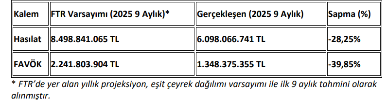 Kalyon PV (KLYPV) tahmin edilen ve gerçekleşen bilanço rakamlarını açıkladı | Rota Borsa