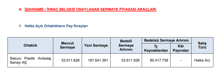 Yüzde 100 bedelli ve yüzde 150 oranında bedelsiz sermaye artırımına onay verildi | Rota Borsa