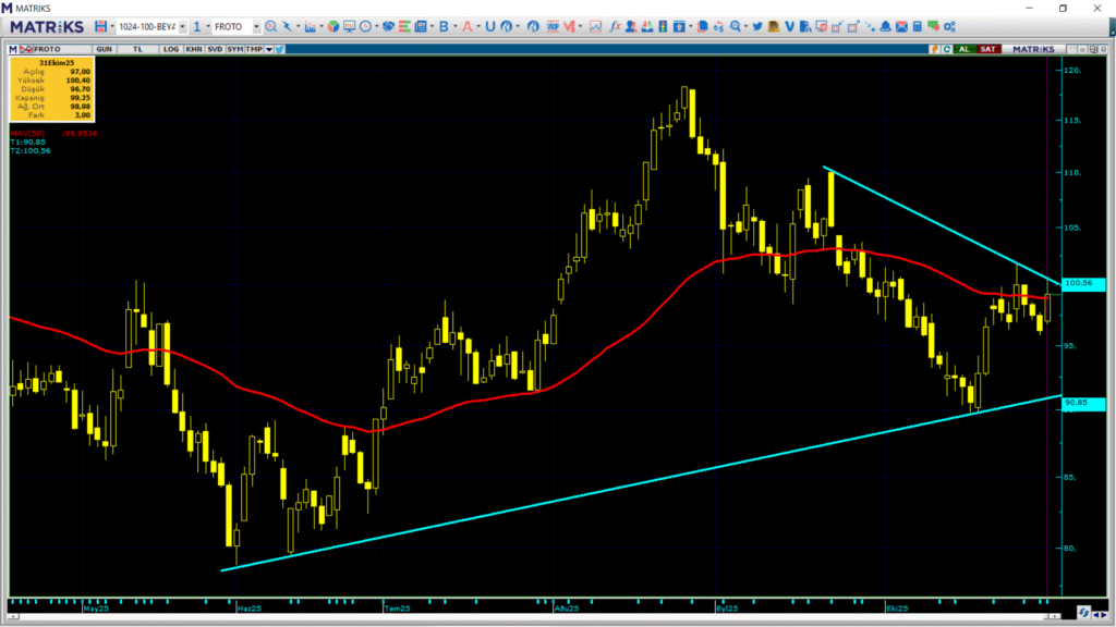 Ford Otomotiv (FROTO) hisseleri için 14 hedef fiyat ve teknik analiz | Rota Borsa