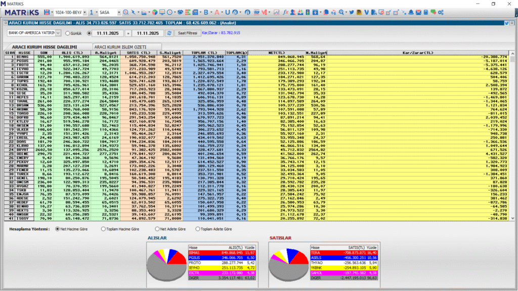 Bank of America (BofA) hangi hisseleri aldı? (14.11.2025) | Rota Borsa
