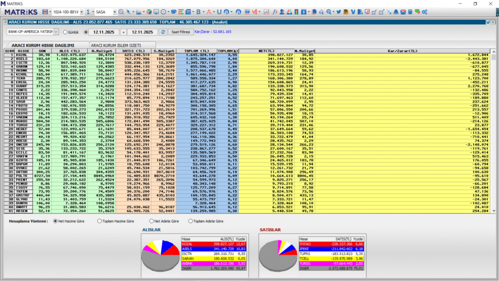 Bank of America (BofA) hangi hisseleri aldı? (14.11.2025) | Rota Borsa