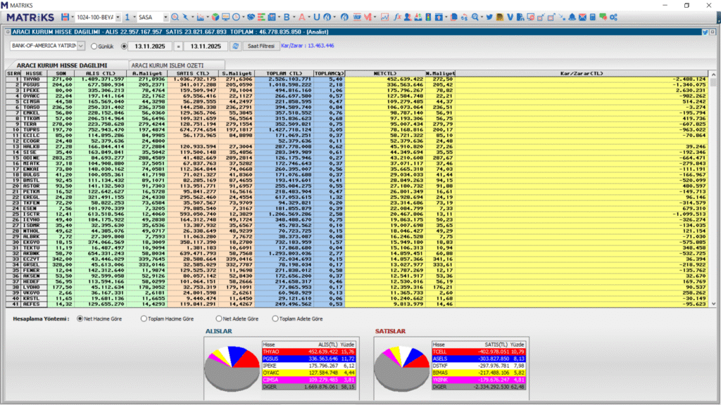 Bank of America (BofA) hangi hisseleri aldı? (14.11.2025) | Rota Borsa