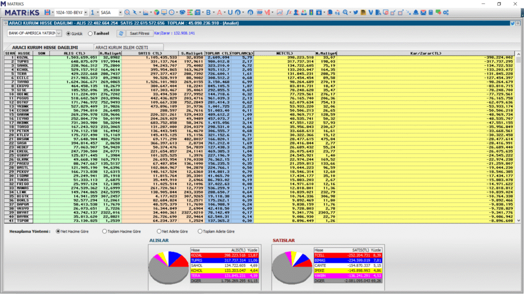Bank of America (BofA) hangi hisseleri aldı? (14.11.2025) | Rota Borsa