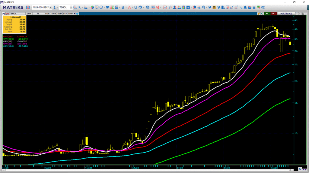 Tera Yatırım Teknoloji Holding (TEHOL) hisse yorumu ve teknik analizi | Rota Borsa