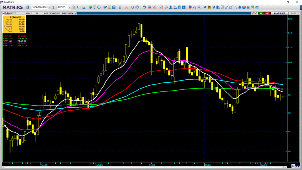 Ford Otomotiv (FROTO) hisseleri için 9 farklı hedef fiyat ve teknik analiz | Rota Borsa