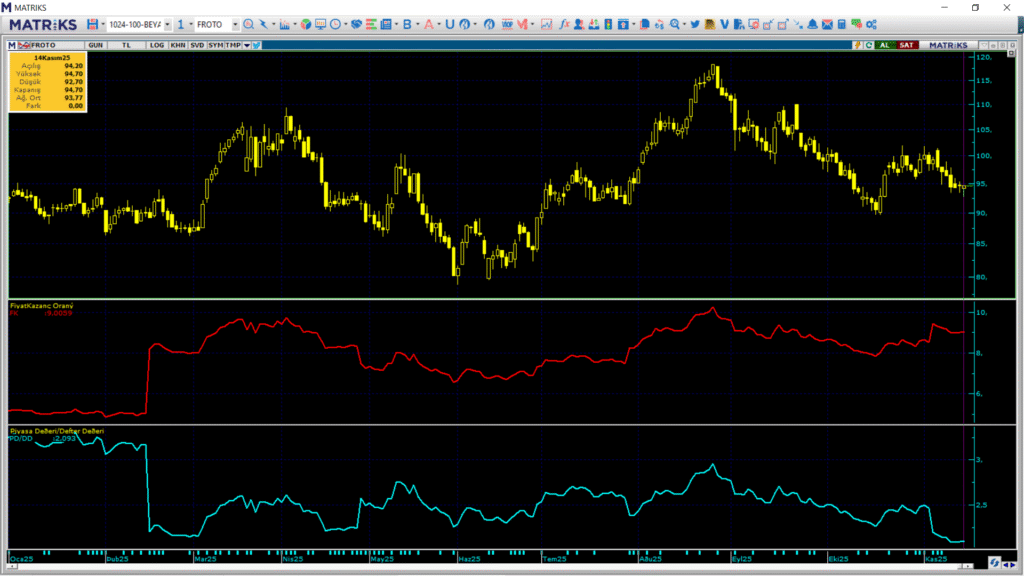 Ford Otomotiv (FROTO) hisseleri için 9 farklı hedef fiyat ve teknik analiz | Rota Borsa