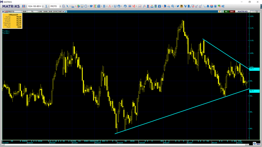 Ford Otomotiv (FROTO) hisseleri için 9 farklı hedef fiyat ve teknik analiz | Rota Borsa