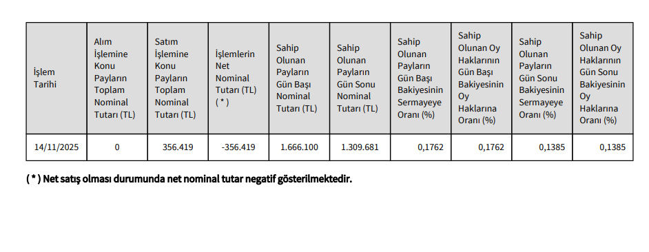 Serra Sabancı’dan Çimsa Çimento’da (CIMSA) hisse satış açıklaması | Rota Borsa Serra Sabancı’dan Çimsa Çimento’da (CIMSA) hisse satış açıklaması | Rota Borsa